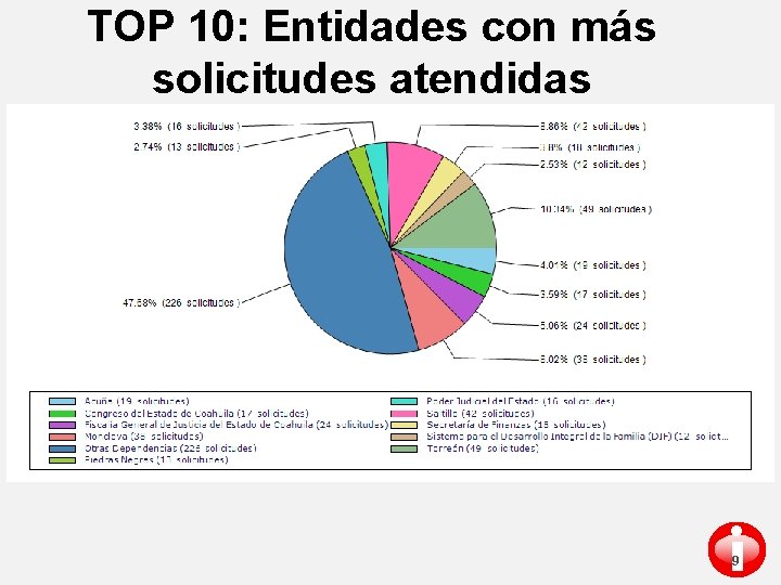 TOP 10: Entidades con más solicitudes atendidas i 9 