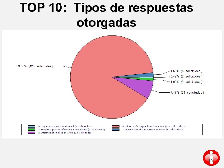 TOP 10: Tipos de respuestas otorgadas i 10 