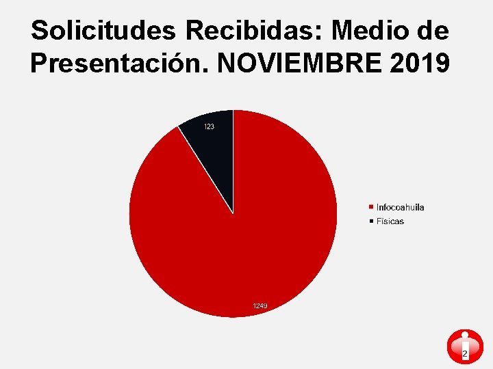 Solicitudes Recibidas: Medio de Presentación. NOVIEMBRE 2019 i 2 