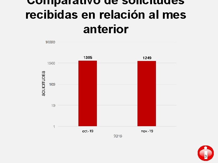 Comparativo de solicitudes recibidas en relación al mes anterior i 3 