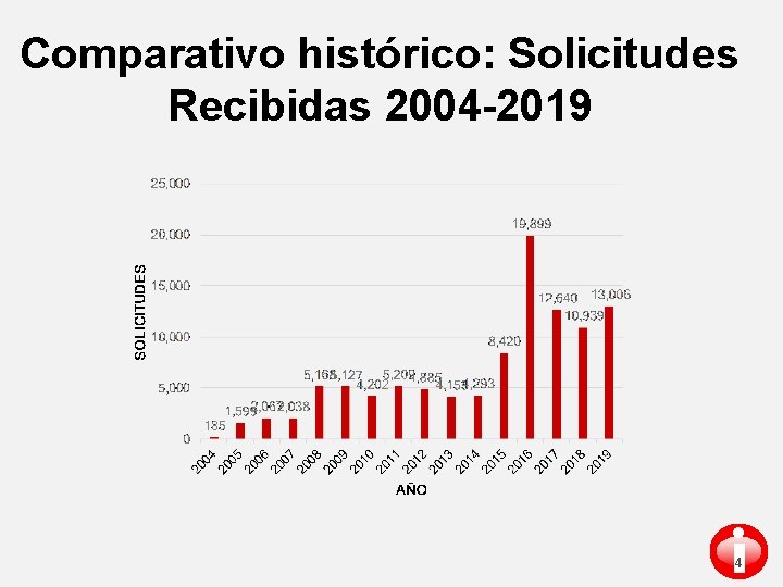 Comparativo histórico: Solicitudes Recibidas 2004 -2019 i 4 