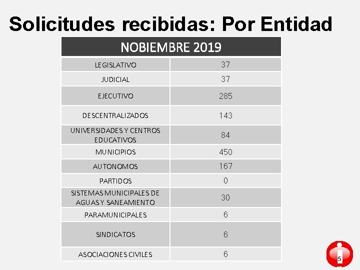 Solicitudes recibidas: Por Entidad NOBIEMBRE 2019 LEGISLATIVO 37 JUDICIAL 37 EJECUTIVO 285 DESCENTRALIZADOS 143