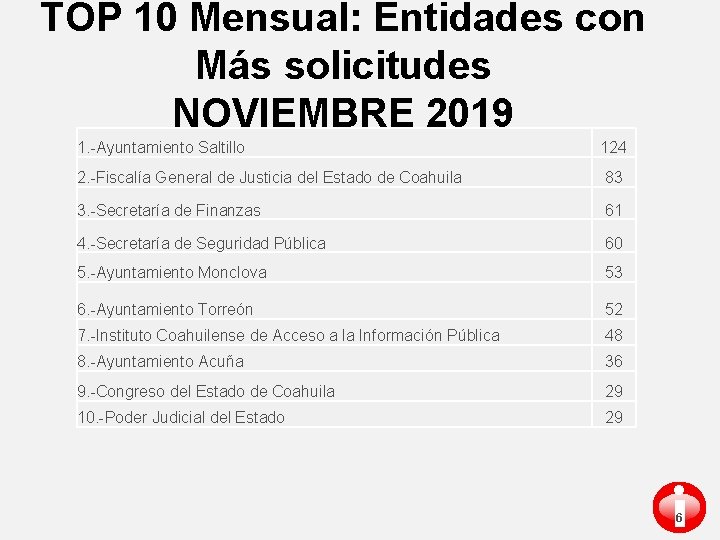 TOP 10 Mensual: Entidades con Más solicitudes NOVIEMBRE 2019 1. -Ayuntamiento Saltillo 124 2.