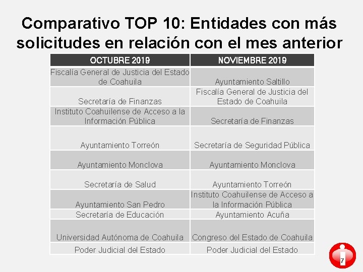 Comparativo TOP 10: Entidades con más solicitudes en relación con el mes anterior OCTUBRE