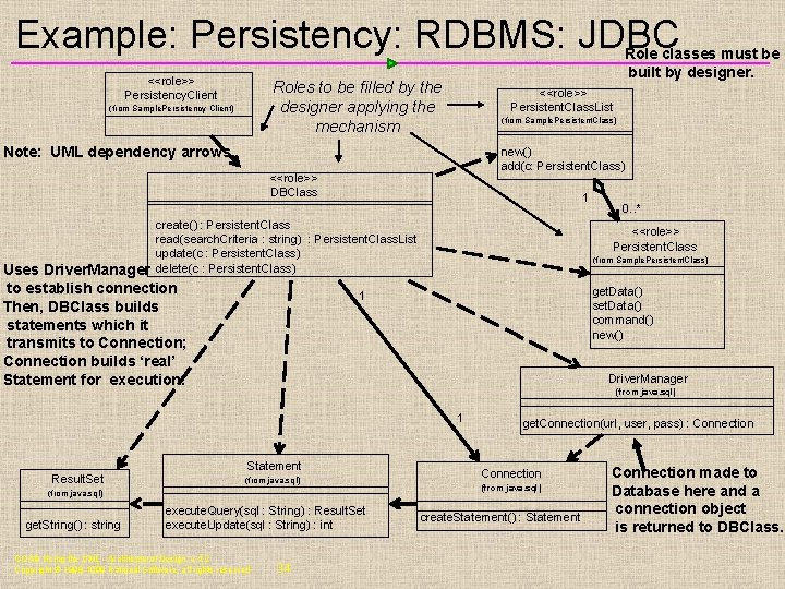 Example: Persistency: RDBMS: JDBC <<role>> Persistency. Client Role classes must be built by designer.