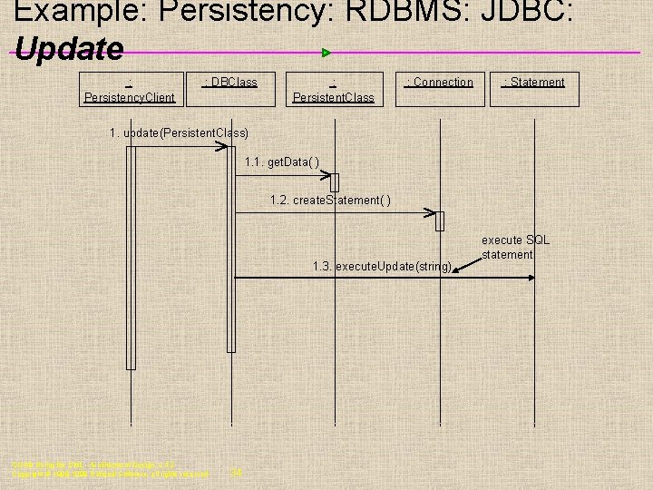 Example: Persistency: RDBMS: JDBC: Update : Persistency. Client : DBClass : Persistent. Class :