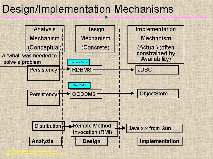 Design/Implementation Mechanisms Analysis Design Implementation Mechanism (Conceptual) (Concrete) (Actual) (often constrained by Availability) A