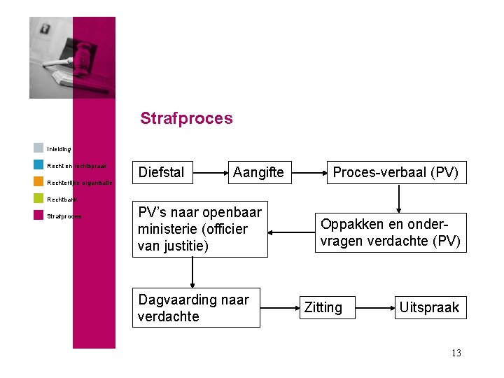 Strafproces Inleiding Recht en rechtspraak Rechterlijke organisatie Diefstal Aangifte Proces-verbaal (PV) Rechtbank Strafproces PV’s