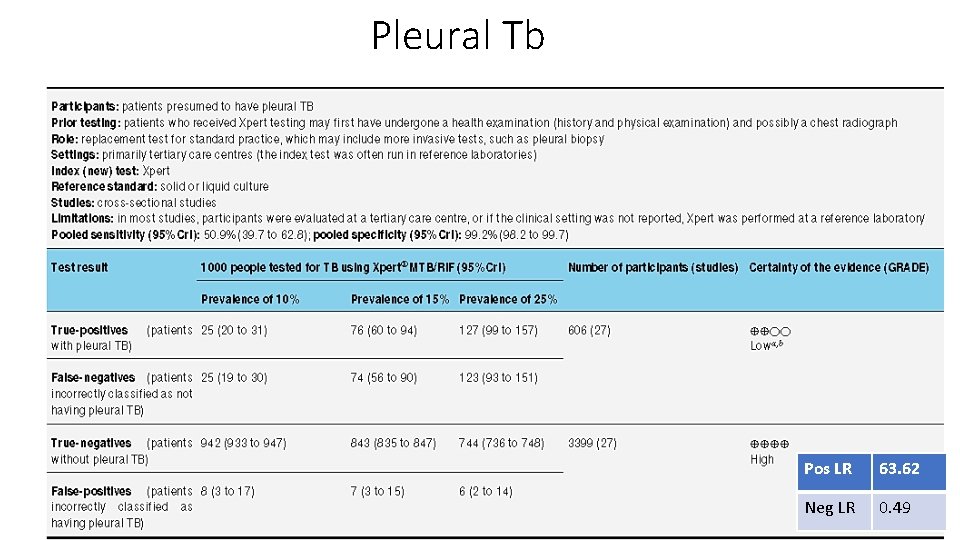 Pleural Tb Pos LR 63. 62 Neg LR 0. 49 