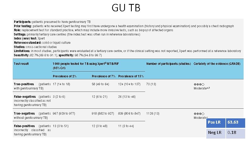 GU TB Pos LR 63. 63 Neg LR 0. 18 