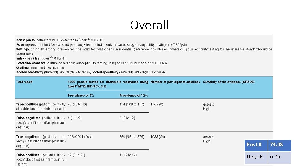 Overall Pos LR 73. 08 Neg LR 0. 05 