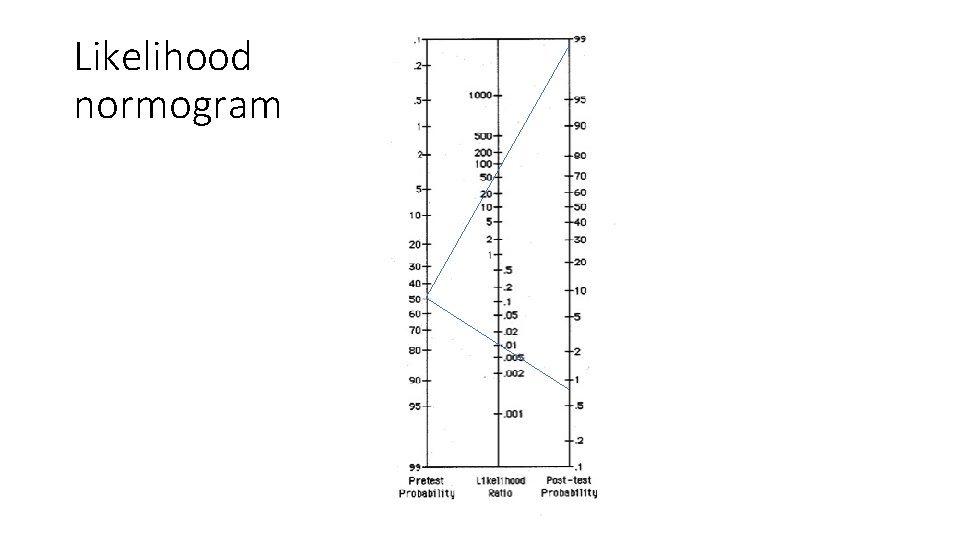 Likelihood normogram 