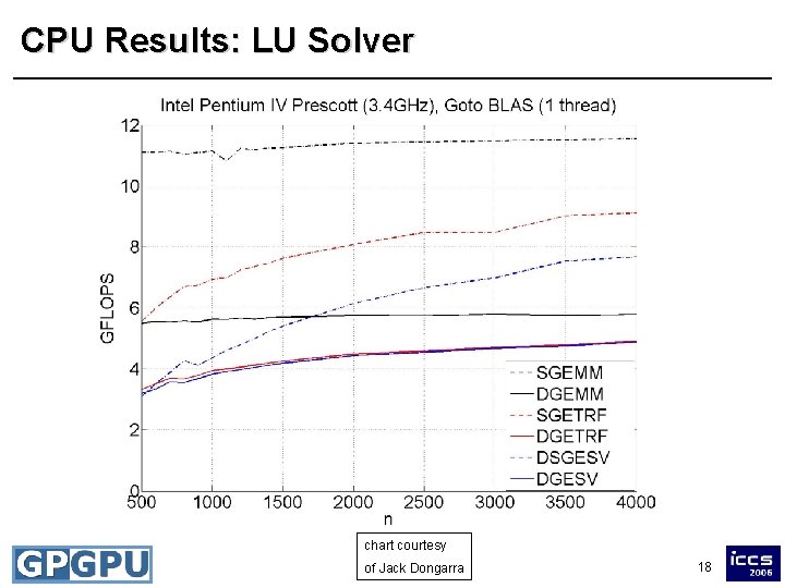 CPU Results: LU Solver chart courtesy of Jack Dongarra 18 
