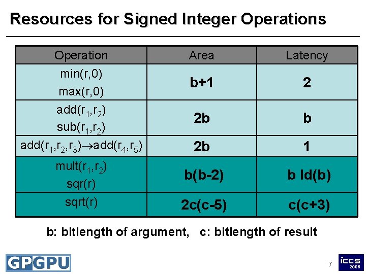 Resources for Signed Integer Operations Operation Area Latency min(r, 0) max(r, 0) b+1 2