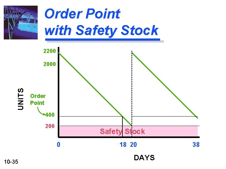 Order Point with Safety Stock 2200 UNITS 2000 Order Point 400 200 Safety Stock