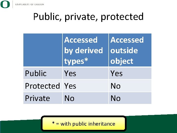 Public, private, protected Accessed by derived types* Public Yes Protected Yes Private No Accessed