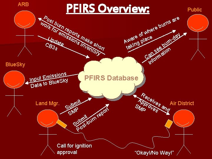 ARB PFIRS Overview: Po wo st bu r rk for n rep em ort
