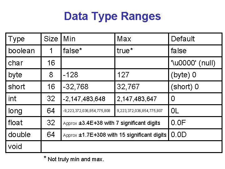 Data Type Ranges Type Size Min false* Max Default true* false boolean 1 char