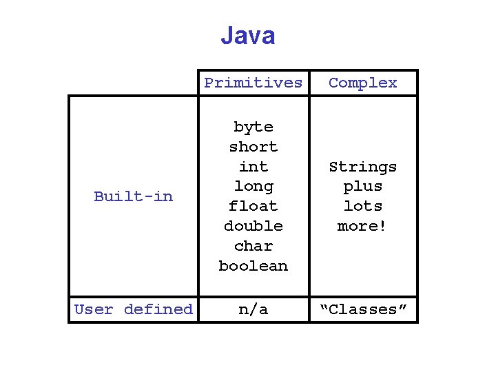 Java Primitives Complex Built-in byte short int long float double char boolean Strings plus