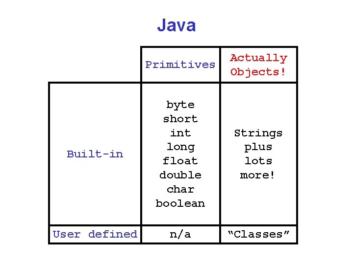 Java Primitives Actually Objects! Built-in byte short int long float double char boolean Strings