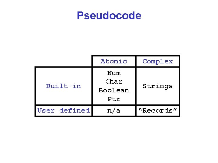 Pseudocode Atomic Complex Built-in Num Char Boolean Ptr Strings User defined n/a “Records” 