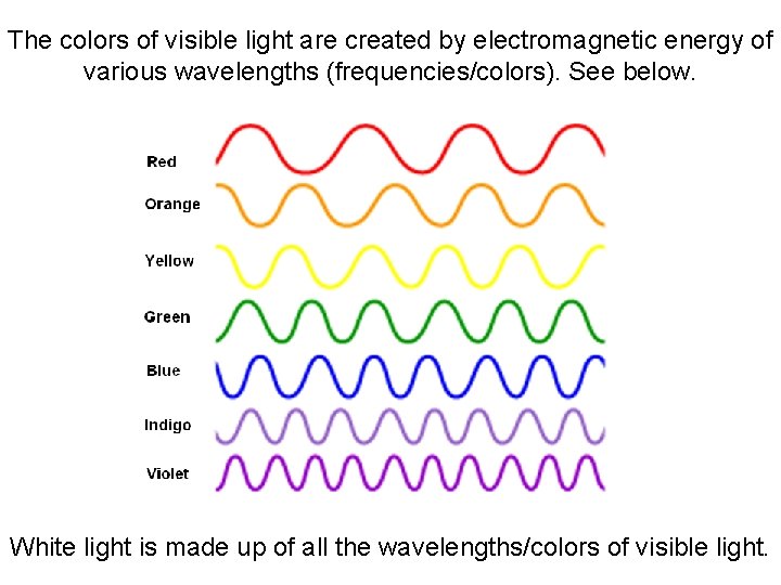 The colors of visible light are created by electromagnetic energy of various wavelengths (frequencies/colors).