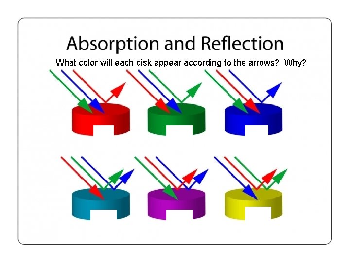 What color will each disk appear according to the arrows? Why? 