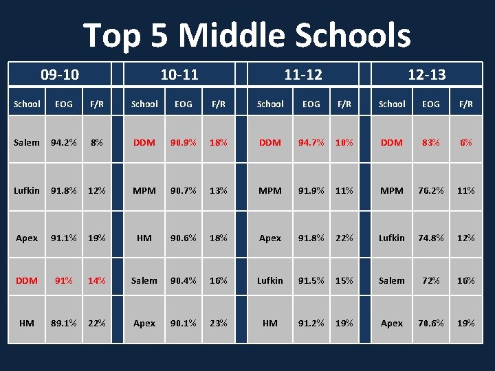 Top 5 Middle Schools 09 -10 10 -11 11 -12 12 -13 School EOG