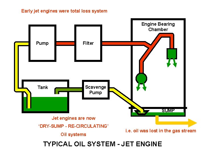 Early jet engines were total loss system Engine Bearing Chamber Pump Tank Filter Scavenge