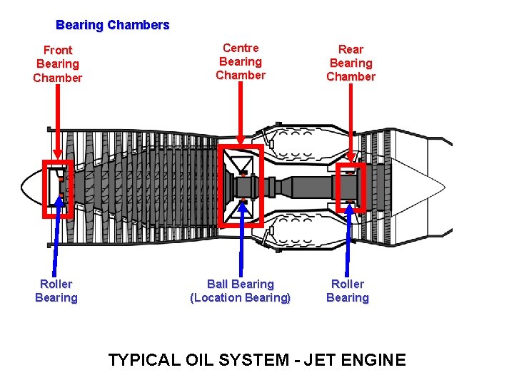Bearing Chambers Front Bearing Chamber Centre Bearing Chamber Rear Bearing Chamber Roller Bearing Ball