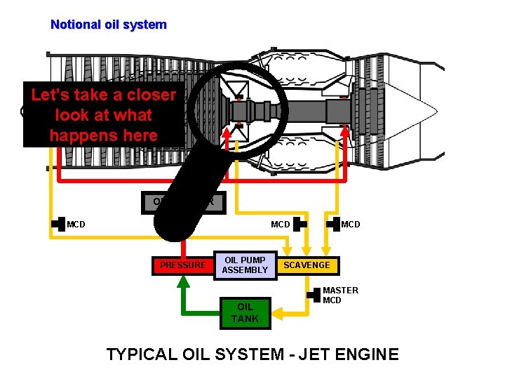 Notional oil system Let’s take a closer look at what happens here OIL COOLER