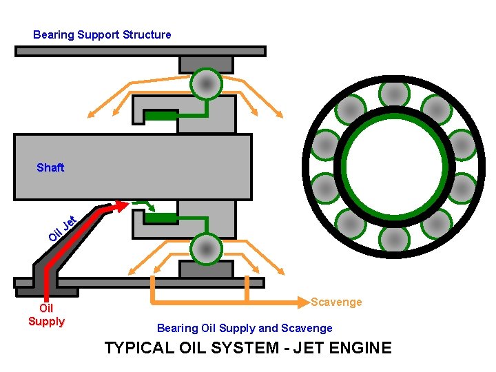 Bearing Support Structure Shaft et J il O Oil Supply Scavenge Bearing Oil Supply