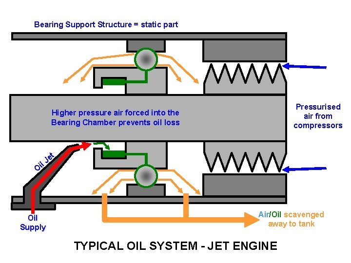 Bearing Support Structure = static part Pressurised air from compressors Higher pressure air forced