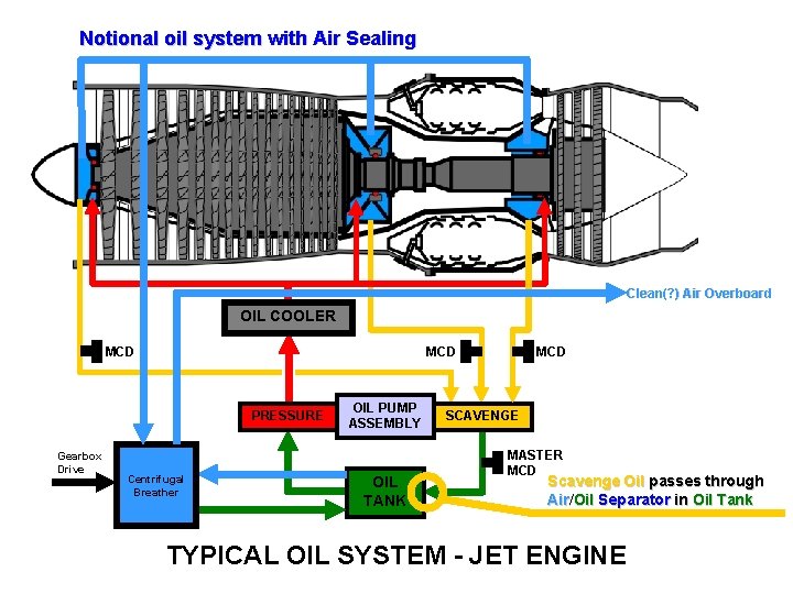 Notional oil system with Air Sealing Clean(? ) Air Overboard OIL COOLER MCD PRESSURE