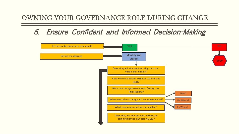 OWNING YOUR GOVERNANCE ROLE DURING CHANGE 6. Ensure Confident and Informed Decision-Making Is there