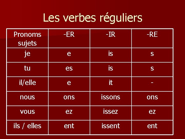 Les verbes réguliers Pronoms sujets je -ER -IR -RE e is s tu es