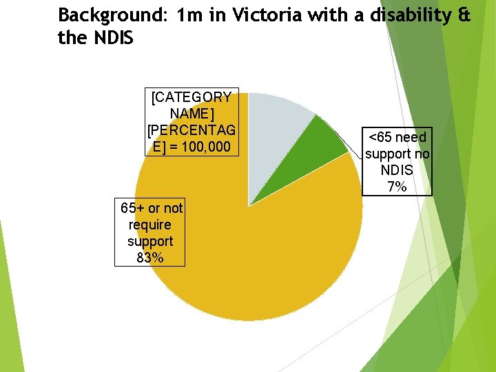 Background: 1 m in Victoria with a disability & the NDIS [CATEGORY NAME] [PERCENTAG