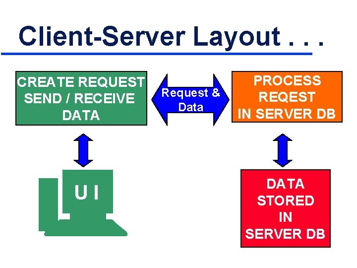 Client-Server Layout. . . CREATE REQUEST SEND / RECEIVE DATA UI Request & Data