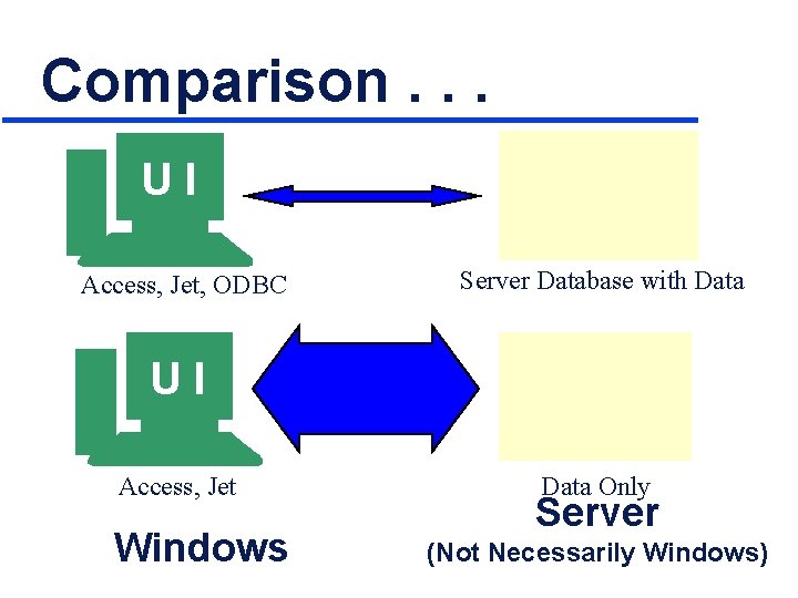 Comparison. . . UI Access, Jet, ODBC Server Database with Data U U II