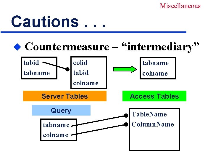 Miscellaneous Cautions. . . u Countermeasure – “intermediary” colid tabid colname tabid tabname Server