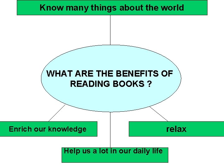 Know many things about the world WHAT ARE THE BENEFITS OF READING BOOKS ?