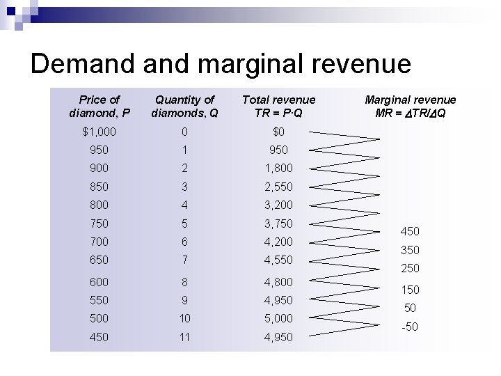 Demand marginal revenue Price of diamond, P Quantity of diamonds, Q Total revenue TR