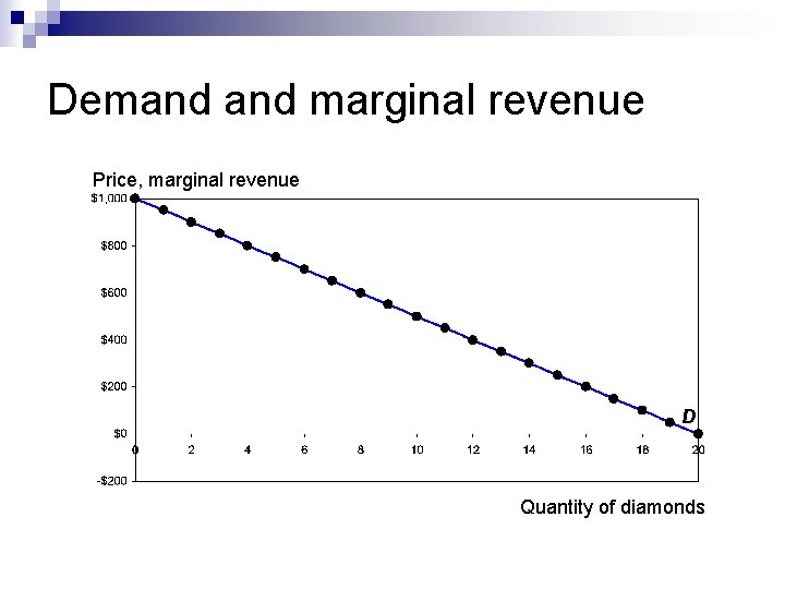 Demand marginal revenue Price, marginal revenue D Quantity of diamonds 