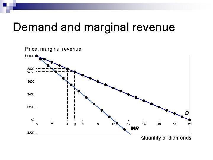 Demand marginal revenue Price, marginal revenue $750 D 5 MR Quantity of diamonds 