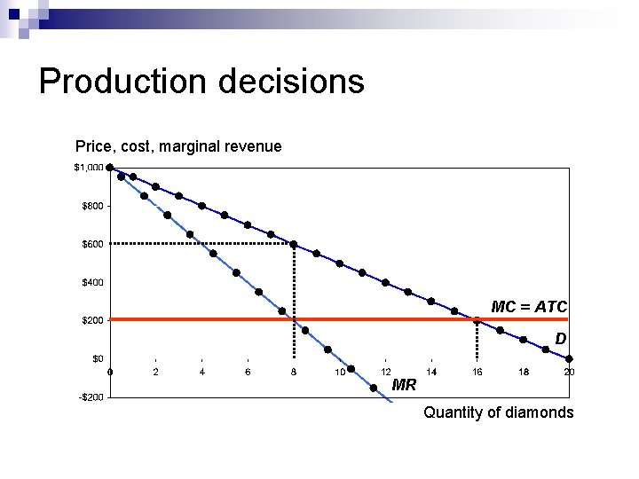 Production decisions Price, cost, marginal revenue MC = ATC D MR Quantity of diamonds
