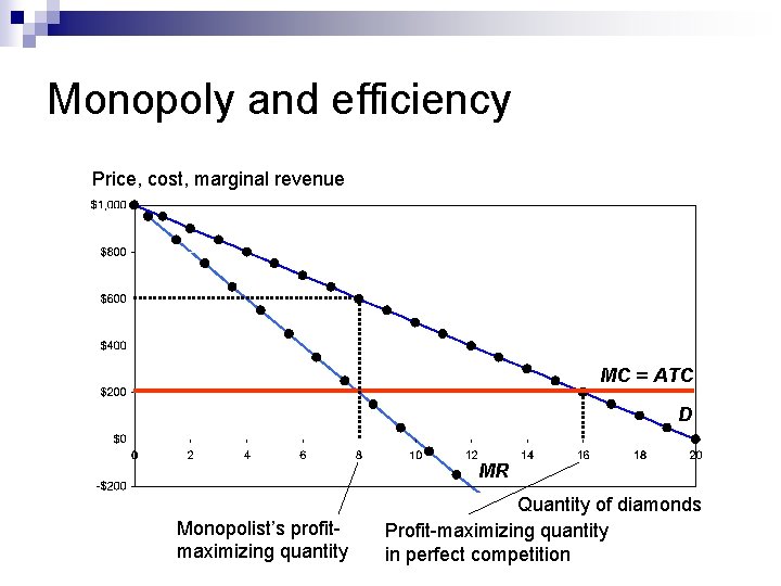 Monopoly and efficiency Price, cost, marginal revenue MC = ATC D MR Monopolist’s profitmaximizing