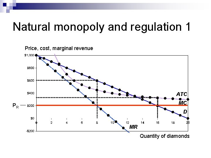 Natural monopoly and regulation 1 Price, cost, marginal revenue ATC MC PR D MR