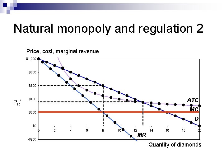Natural monopoly and regulation 2 Price, cost, marginal revenue ATC PR * MC D