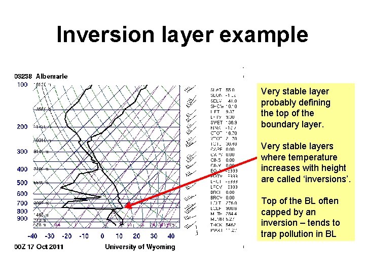 Inversion layer example Very stable layer probably defining the top of the boundary layer.