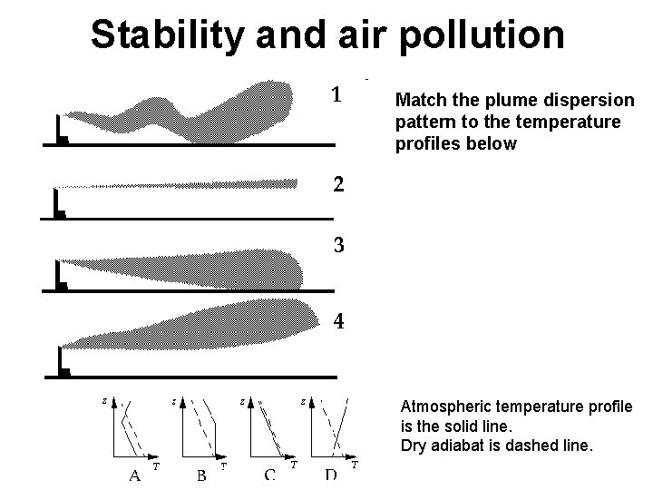 Stability and air pollution Match the plume dispersion pattern to the temperature profiles below
